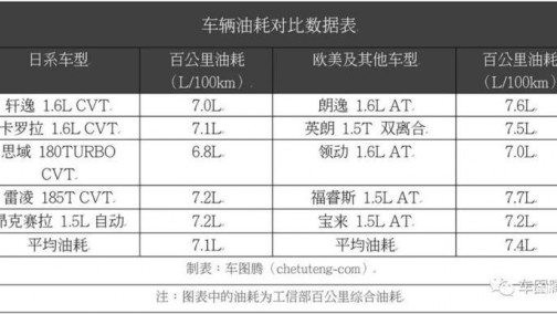 日系车“省油”是因为车身轻？如果真这样想，你就大错特错了