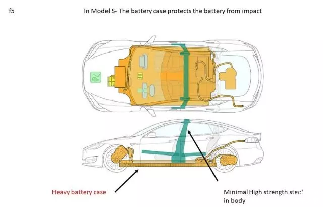 轻量化，特斯拉 Model 3 ,电池轻量化