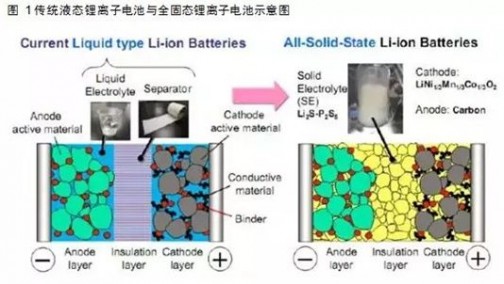 固态电池研发及产业化现状