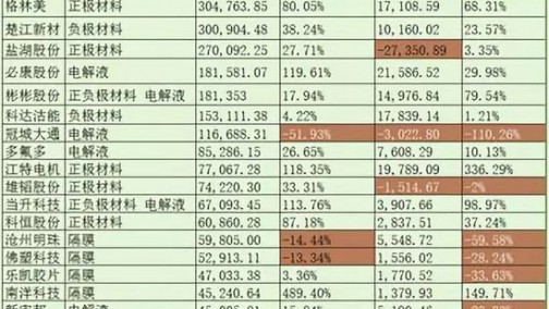 锂电上市公司遭遇冰火二重天 国家补贴政策退坡背锅