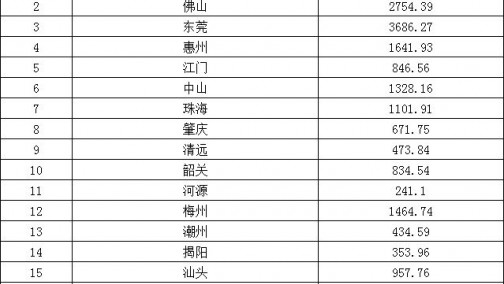 广东省公示2016-2018年省级汽车充电基础设施建设补贴资金计划（附明细）