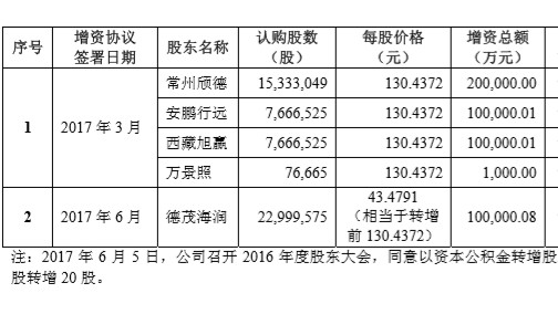 宁德时代IPO：创始人身价超200亿、市值近800亿 背后37家VC/PE支持