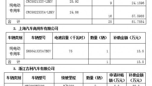 15家车企将获得北京第二批汽车地补超2亿元