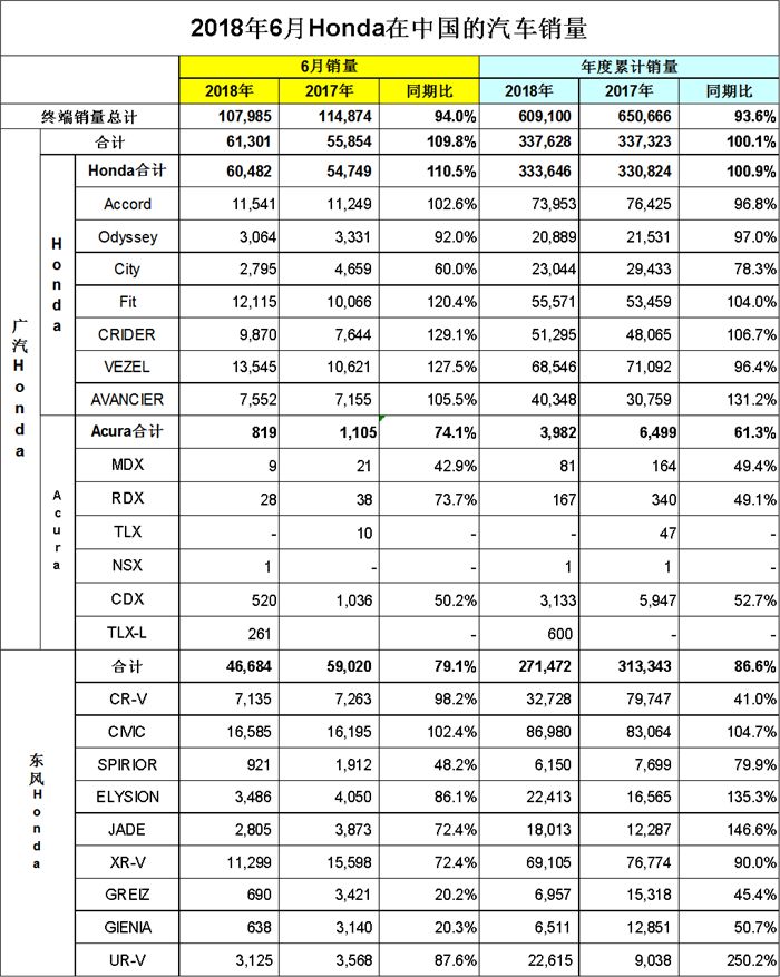 销量，Honda,广汽本田,东风本田，本田在华销量，本田SUV