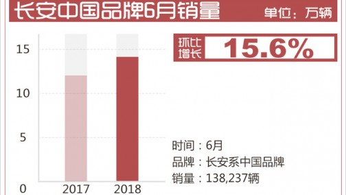 长安汽车6月销量近14万辆 系列增长26.4%