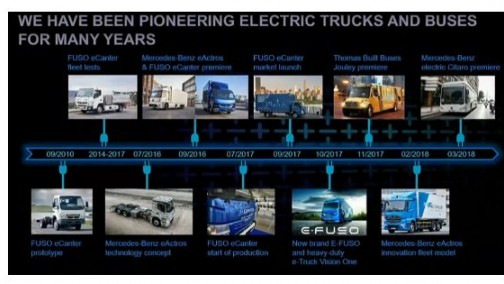 戴姆勒计划实现商用车阵容全面电动化