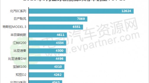 5月全球乘用车销量榜出炉 自主品牌占7席