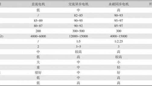 汽车驱动电机发展现状及趋势分析