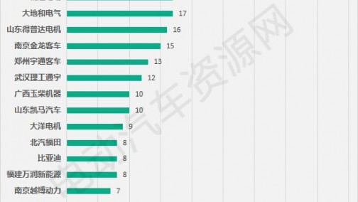 第310批新车公示配套电池电机企业排行 宁德时代苏州绿控分占榜首