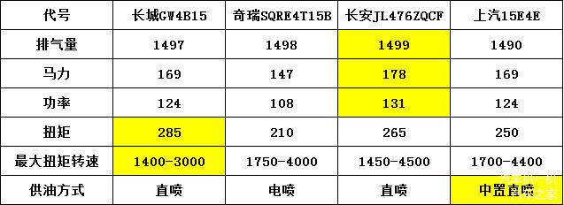 1.5T发动机,长城发动机，奇瑞发动机