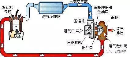 涡轮迟滞,涡轮增压