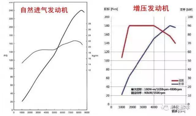 涡轮迟滞,涡轮增压