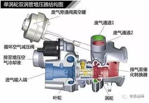 涡轮迟滞,涡轮增压