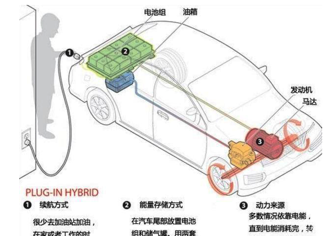 电池，插电混动汽车