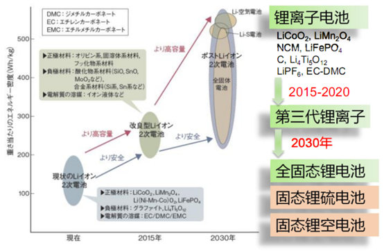 电池，固态电池,固态电池商业化