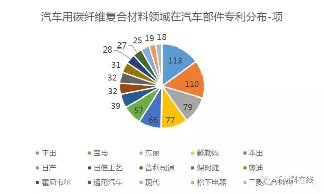 前瞻技术，碳纤维,汽车轻量化