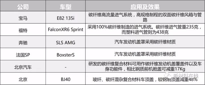 前瞻技术，碳纤维,汽车轻量化