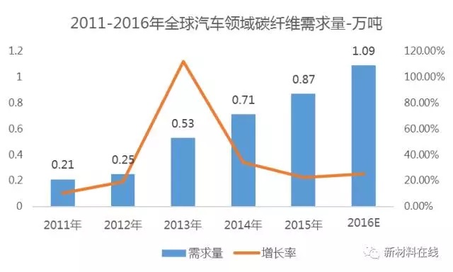 前瞻技术，碳纤维,汽车轻量化