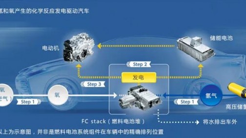 除了纯电和混动，丰田还有什么？