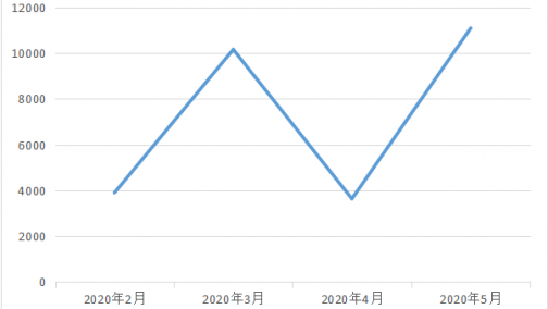 Model3销量再过万：特斯拉，一捧你永远握不住的沙