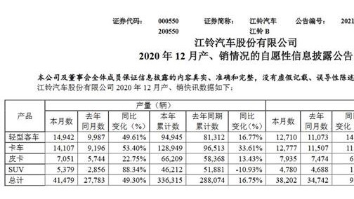 2020年销量增14.15% 江铃还要乘用车吗？