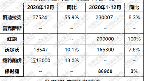 二线高档现格局之变 “新三强”齐破20万辆