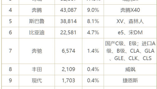 4月汽车召回：奥迪 起亚因起火隐患霸榜，兰博基尼也召回9辆