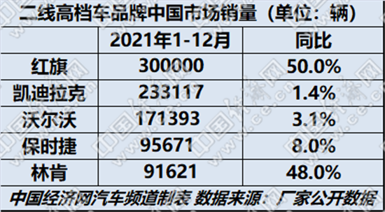 二线高档全面开花 红旗年销30万辆首次夺冠