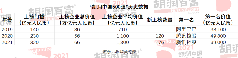 2021胡润中国500强发布，宁德时代位列第五