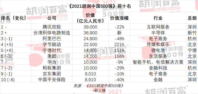 2021胡润中国500强发布，宁德时代位列第五