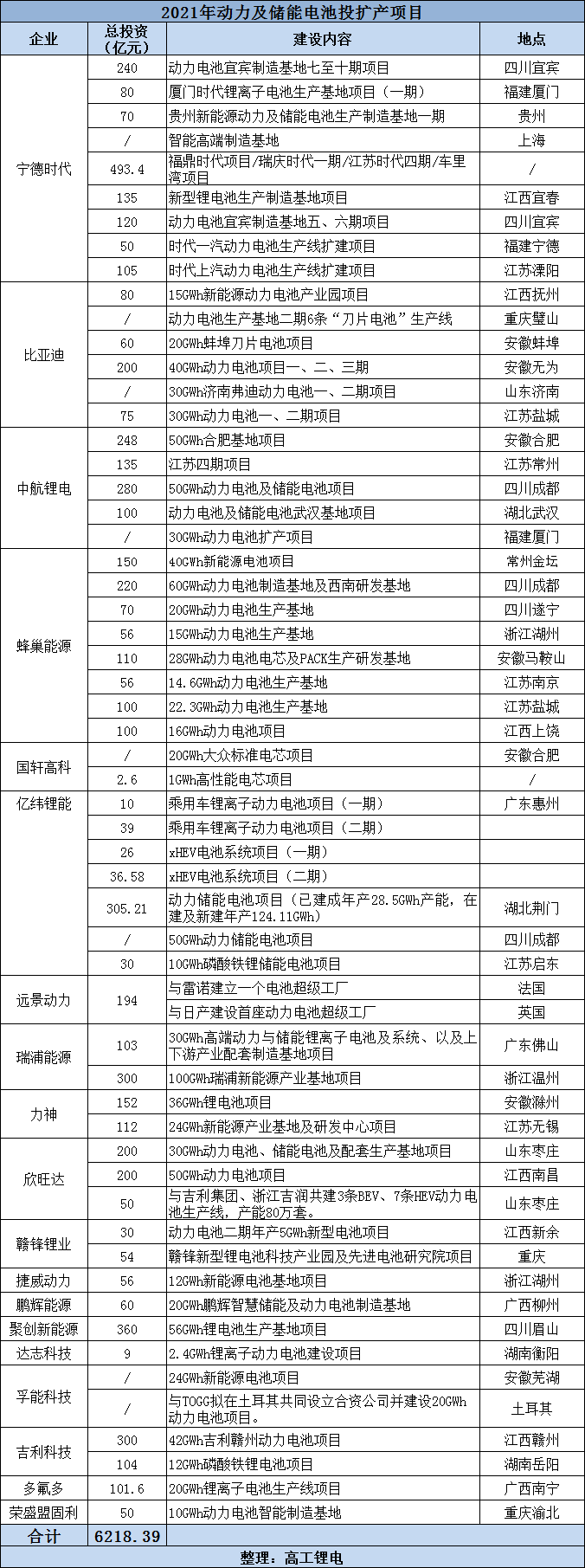 2021年动力电池投扩产“复盘”