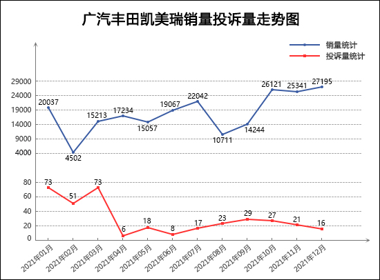 2021年12月TOP30轿车销量投诉量对应点评