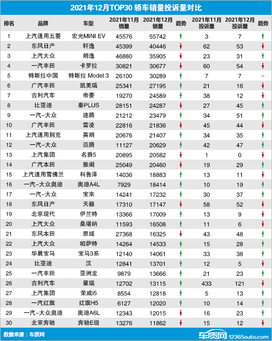 2021年12月TOP30轿车销量投诉量对应点评