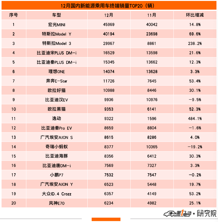 2021年汽车终端销量榜：比亚迪超53万辆问鼎冠军 长城汽车跻身前五