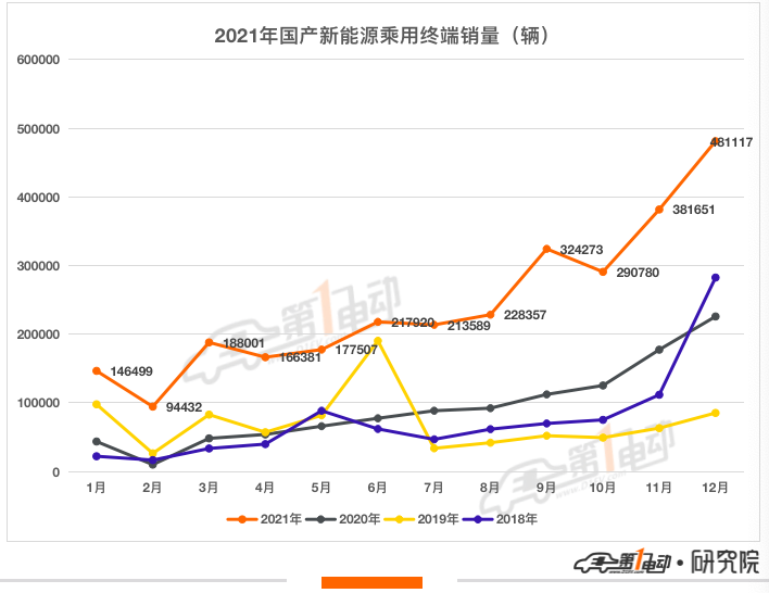 2021年汽车终端销量榜：比亚迪超53万辆问鼎冠军 长城汽车跻身前五