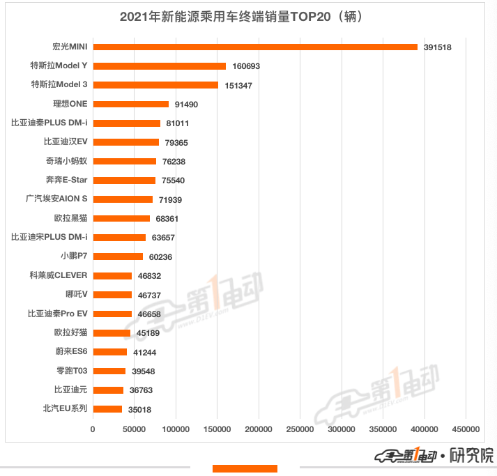 2021年汽车终端销量榜：比亚迪超53万辆问鼎冠军 长城汽车跻身前五