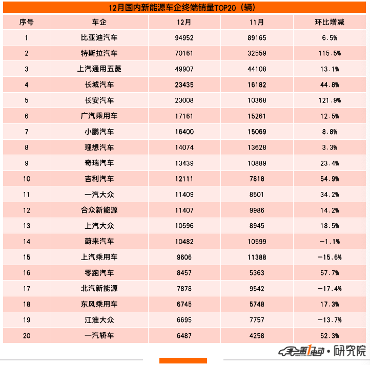 2021年汽车终端销量榜：比亚迪超53万辆问鼎冠军 长城汽车跻身前五