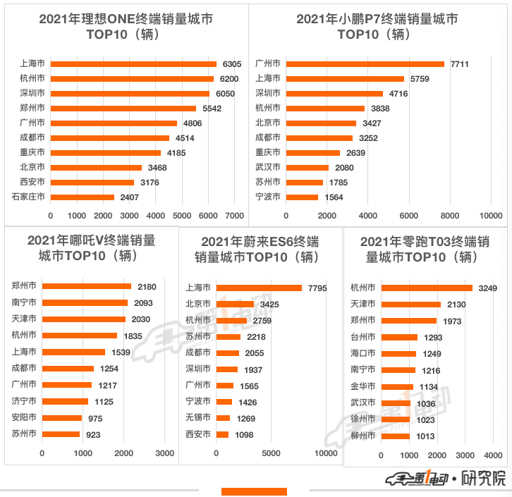 2021年汽车终端销量榜：比亚迪超53万辆问鼎冠军 长城汽车跻身前五