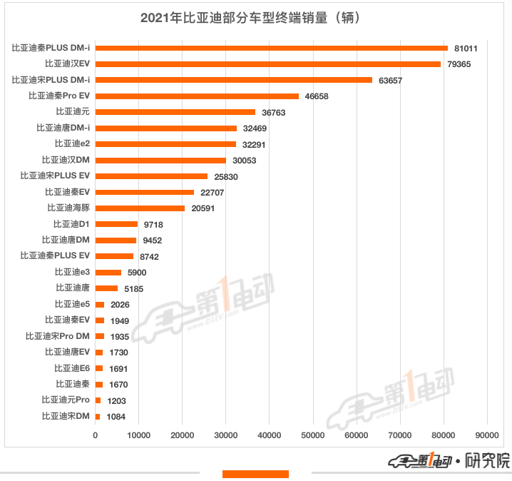 2021年汽车终端销量榜：比亚迪超53万辆问鼎冠军 长城汽车跻身前五