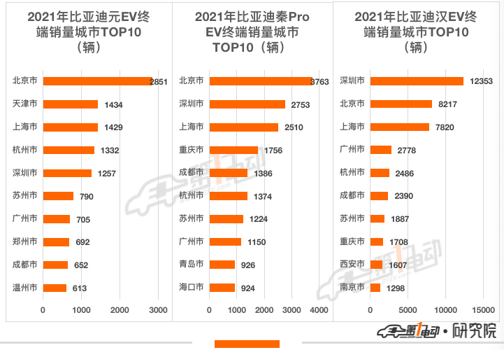 2021年汽车终端销量榜：比亚迪超53万辆问鼎冠军 长城汽车跻身前五