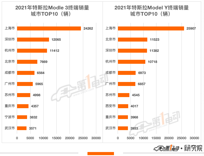 2021年汽车终端销量榜：比亚迪超53万辆问鼎冠军 长城汽车跻身前五