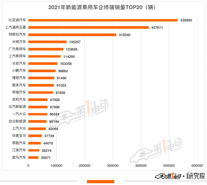 2021年汽车终端销量榜：比亚迪超53万辆问鼎冠军 长城汽车跻身前五