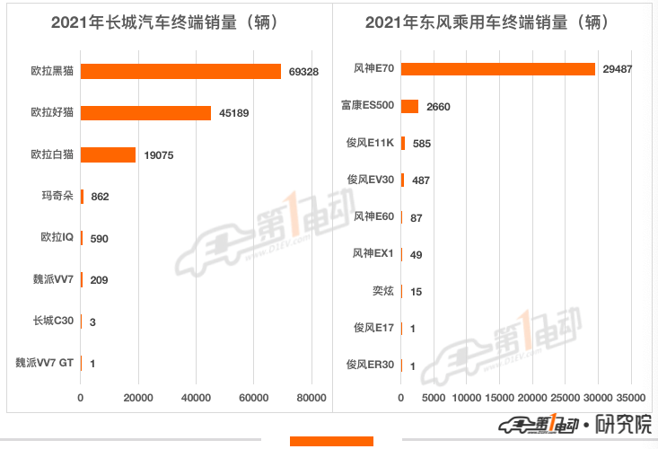 2021年汽车终端销量榜：比亚迪超53万辆问鼎冠军 长城汽车跻身前五