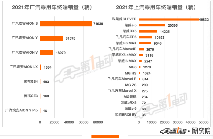 2021年汽车终端销量榜：比亚迪超53万辆问鼎冠军 长城汽车跻身前五