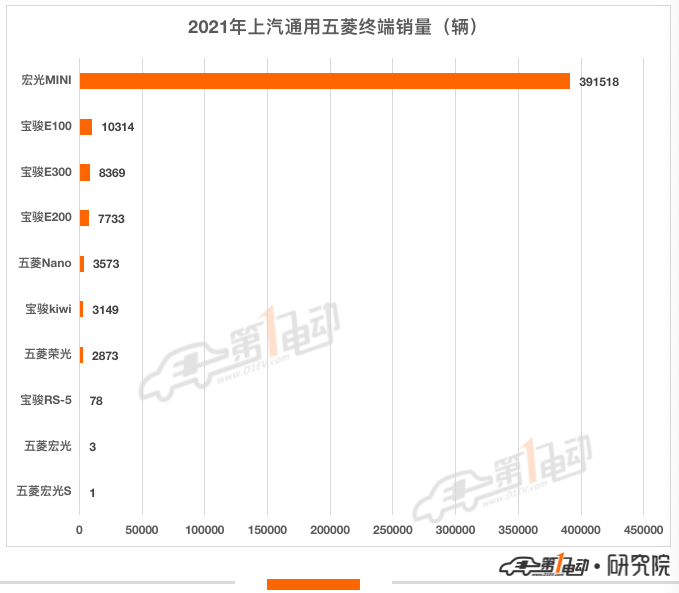 2021年汽车终端销量榜：比亚迪超53万辆问鼎冠军 长城汽车跻身前五