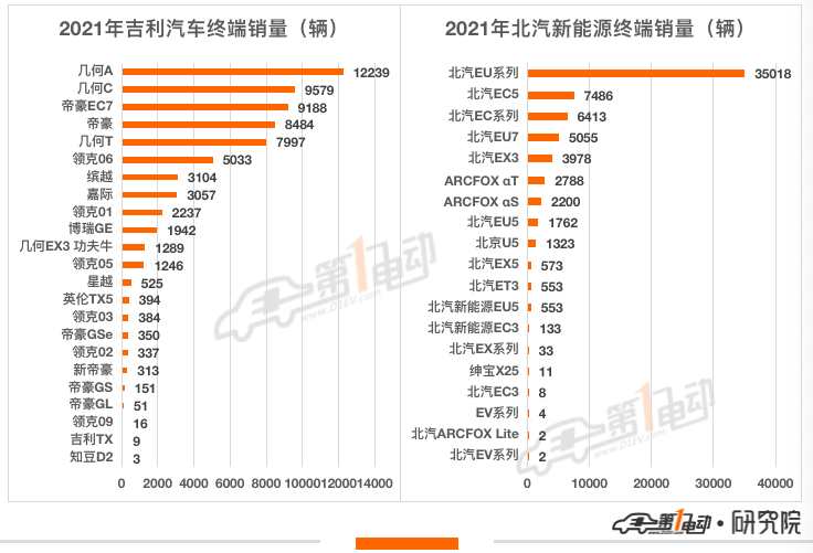 2021年汽车终端销量榜：比亚迪超53万辆问鼎冠军 长城汽车跻身前五