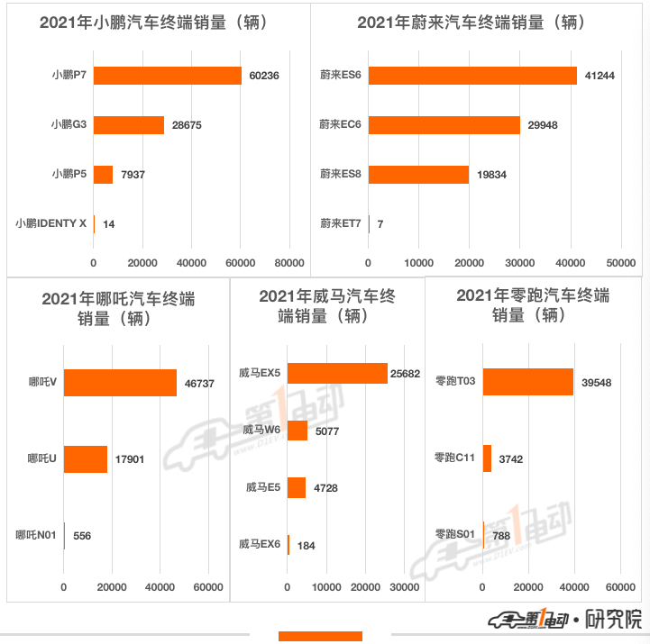 2021年汽车终端销量榜：比亚迪超53万辆问鼎冠军 长城汽车跻身前五