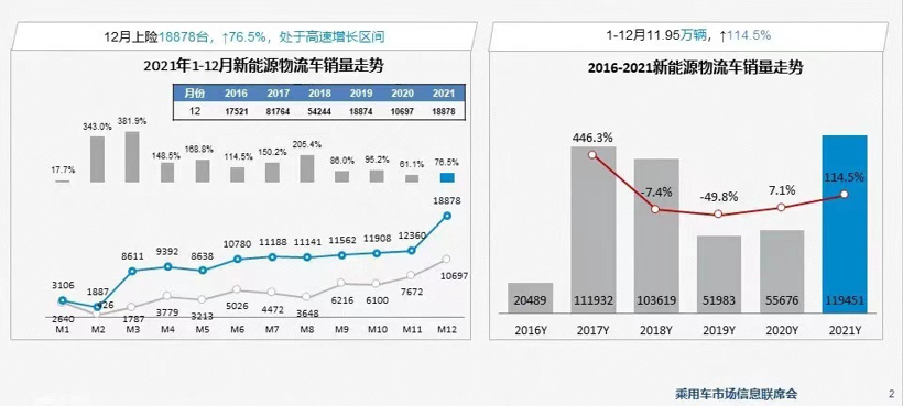 汽车市场逐步细分，电动商用车领域开启新战场