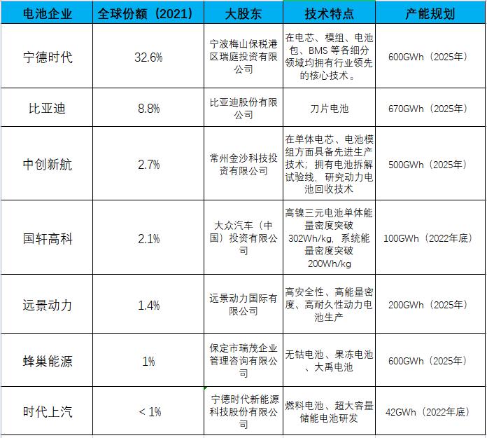 动力电池的战国时代 | 回望2021