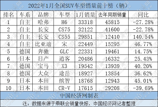 1月SUV现回暖趋势 自主、德系高档、日系